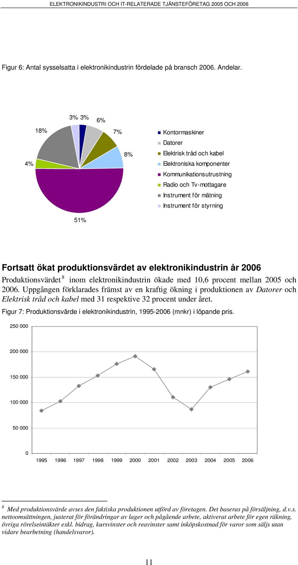 Fortsatt ökat produktionsvärdet av elektronikindustrin år 2006 Produktionsvärdet 8 inom elektronikindustrin ökade med 10,6 procent mellan 2005 och 2006.