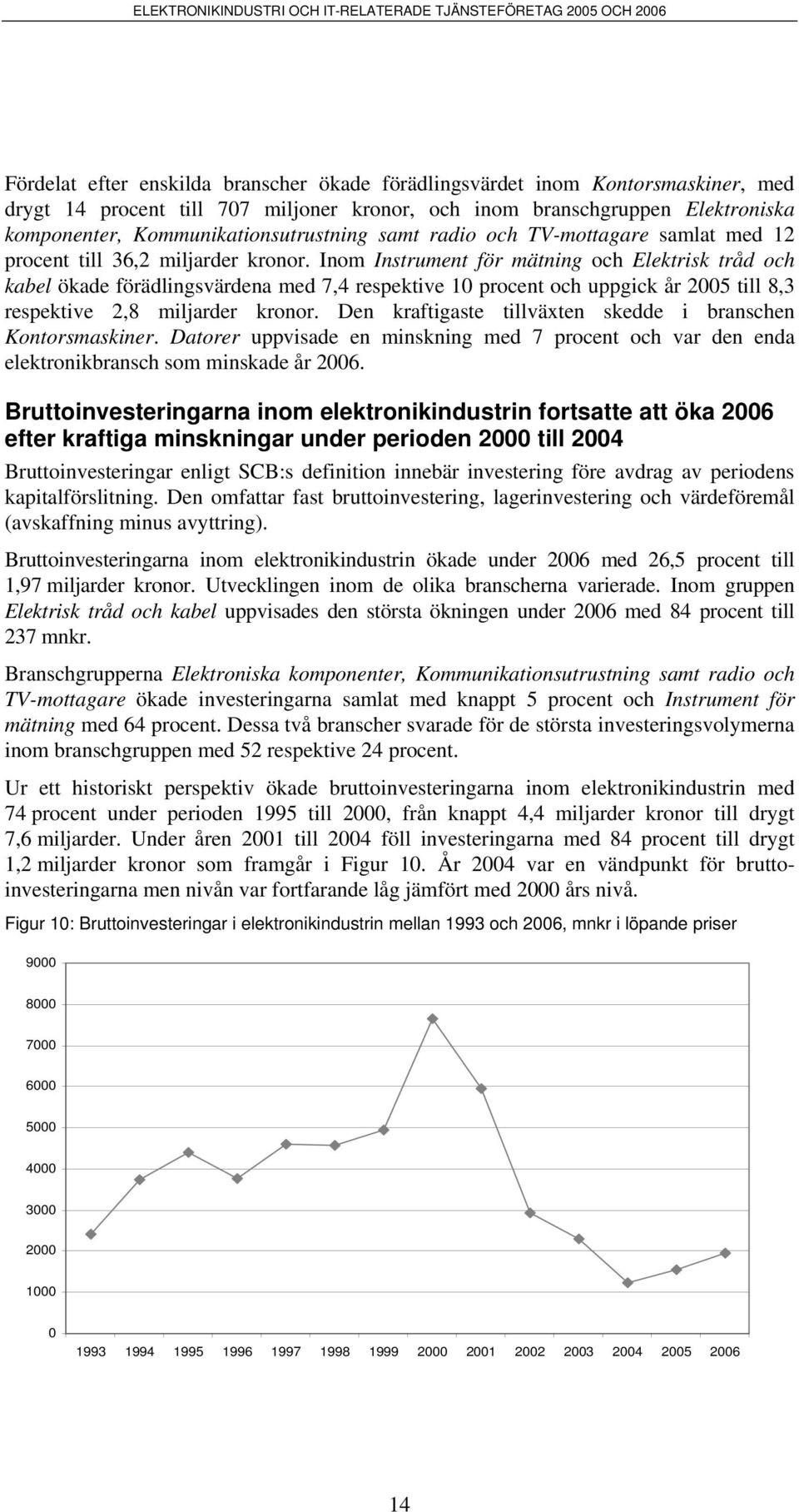 Inom Instrument för mätning och Elektrisk tråd och kabel ökade förädlingsvärdena med 7,4 respektive 10 procent och uppgick år 2005 till 8,3 respektive 2,8 miljarder kronor.