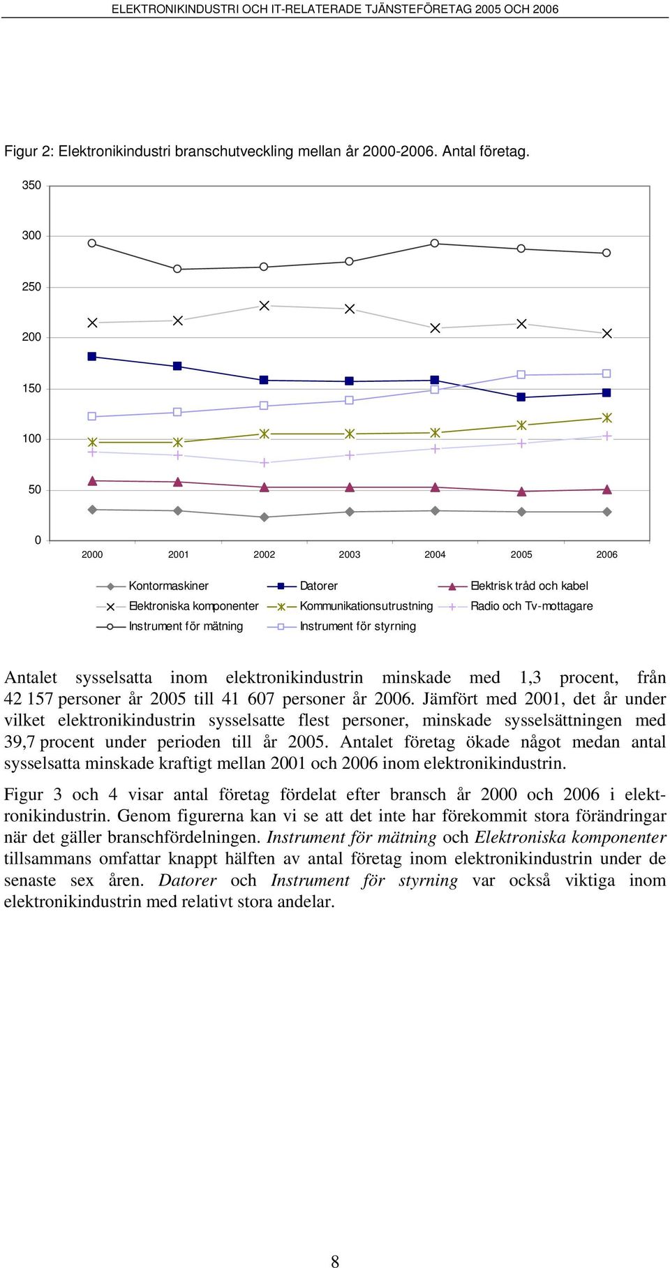 mätning Instrument för styrning Antalet sysselsatta inom elektronikindustrin minskade med 1,3 procent, från 42 157 personer år 2005 till 41 607 personer år 2006.