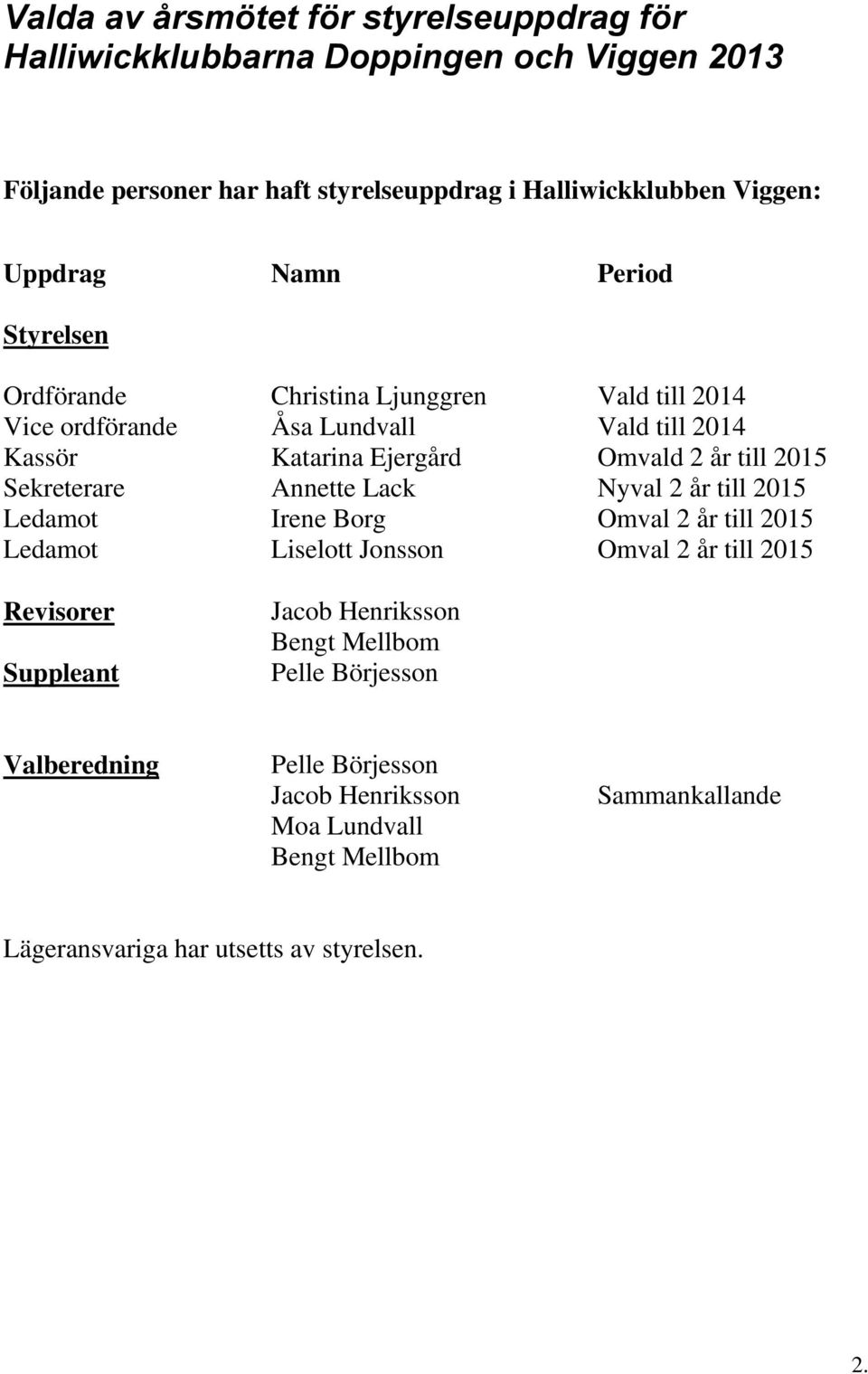 2015 Sekreterare Annette Lack Nyval 2 år till 2015 Ledamot Irene Borg Omval 2 år till 2015 Ledamot Liselott Jonsson Omval 2 år till 2015 Revisorer Suppleant Jacob