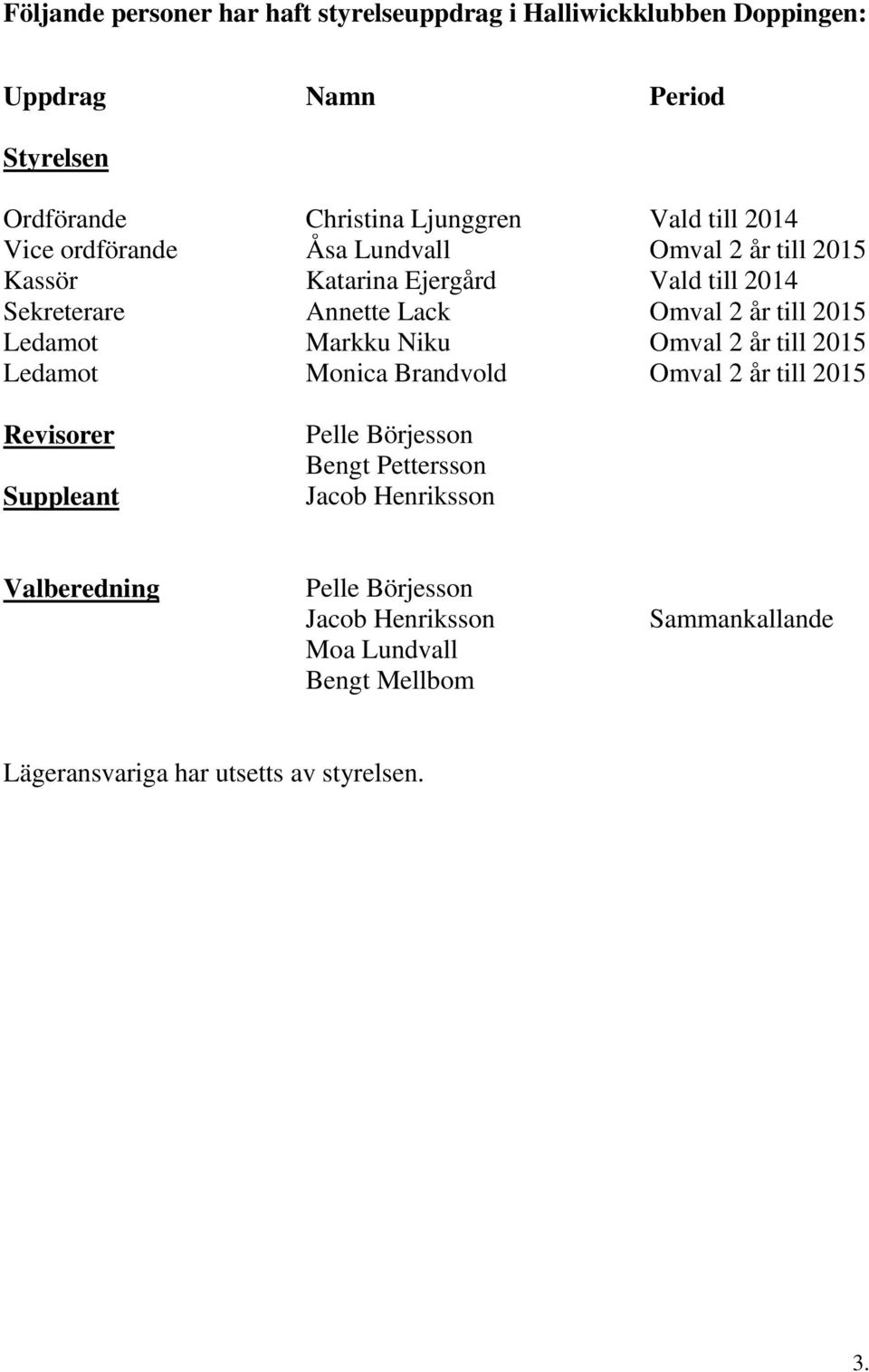 Ledamot Markku Niku Omval 2 år till 2015 Ledamot Monica Brandvold Omval 2 år till 2015 Revisorer Suppleant Pelle Börjesson Bengt Pettersson