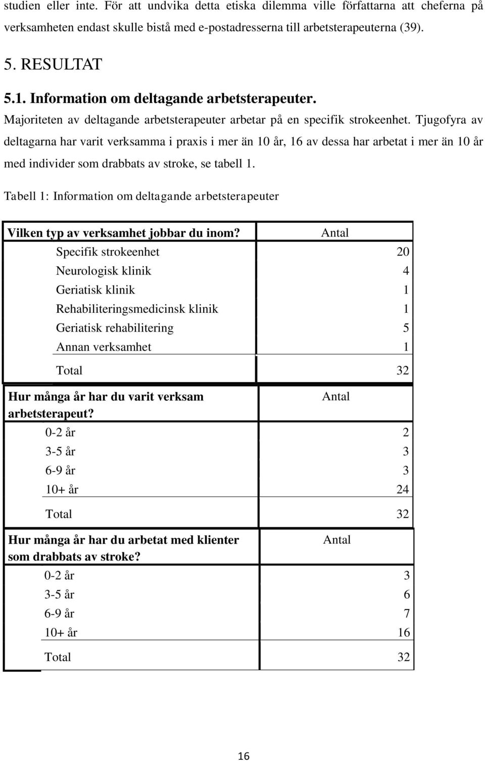 Tjugofyra av deltagarna har varit verksamma i praxis i mer än 10 år, 16 av dessa har arbetat i mer än 10 år med individer som drabbats av stroke, se tabell 1.