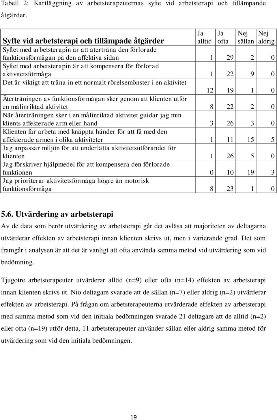 med arbetsterapin är att kompensera för förlorad aktivitetsförmåga 1 22 9 0 Det är viktigt att träna in ett normalt rörelsemönster i en aktivitet 12 19 1 0 Återträningen av funktionsförmågan sker