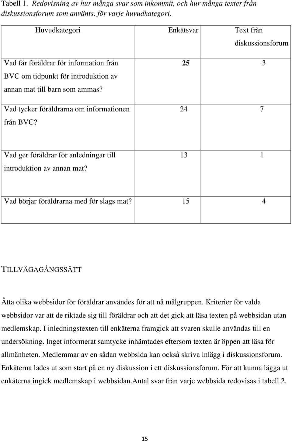 Vad tycker föräldrarna om informationen från BVC? 25 3 24 7 Vad ger föräldrar för anledningar till introduktion av annan mat? 13 1 Vad börjar föräldrarna med för slags mat?