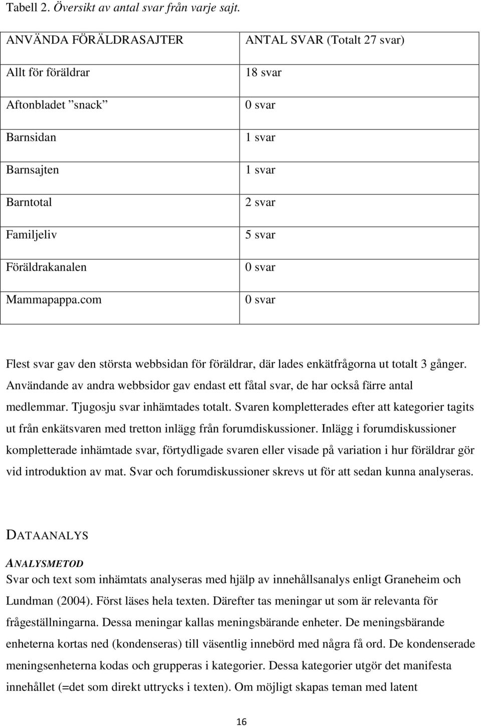 Användande av andra webbsidor gav endast ett fåtal svar, de har också färre antal medlemmar. Tjugosju svar inhämtades totalt.