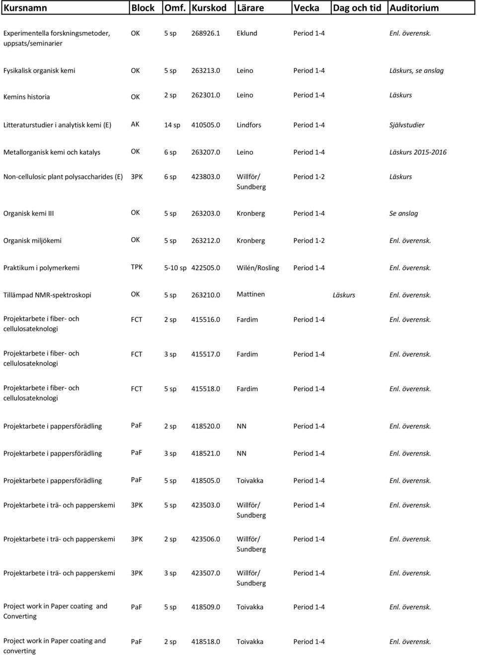 0 Lindfors Period 1-4 Självstudier Metallorganisk kemi och katalys OK 6 sp 263207.0 Leino Period 1-4 Läskurs 2015-2016 Non-cellulosic plant polysaccharides (E) 3PK 6 sp 423803.