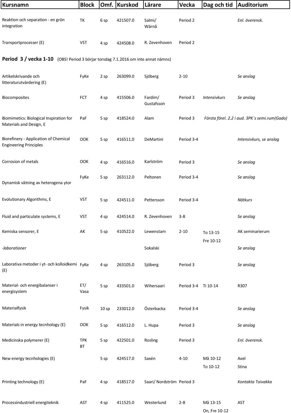 0 Fardim/ Gustafsson Period 3 Intensivkurs Se anslag Biomimetics: Biological Inspiration for Materials and Design, E PaF 5 sp 418524.0 Alam Period 3 Första förel. 2.2 i aud. 3PK s semi.