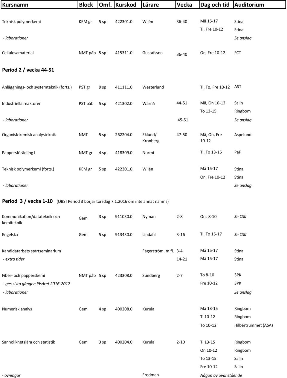 0 Wärnå 44-51 Må, On 10-12 Salin To 13-15 Ringbom - laborationer 45-51 Se anslag Organisk-kemisk analysteknik NMT 5 sp 262204.