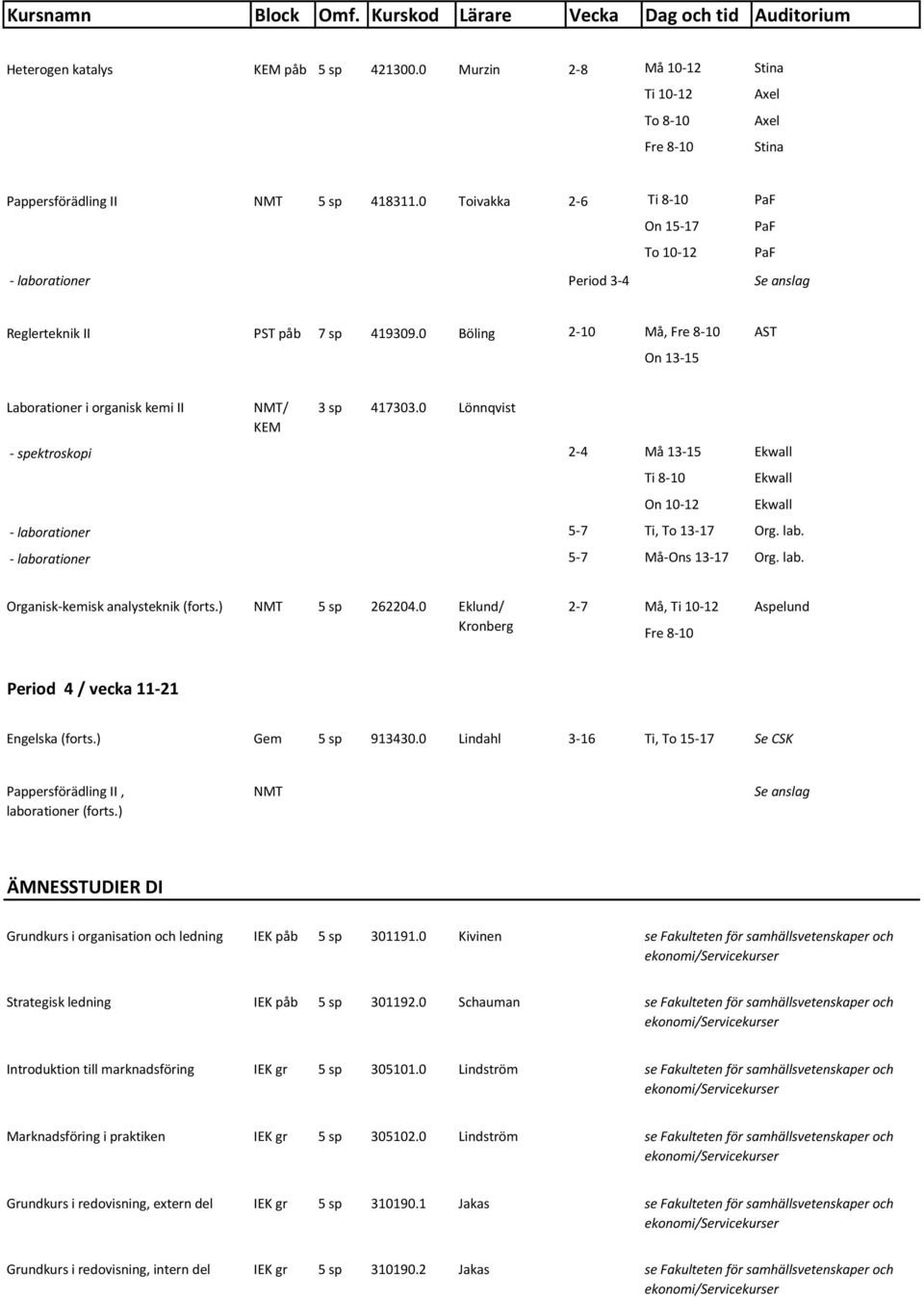 0 Böling 2-10 Må, Fre 8-10 AST On 13-15 Laborationer i organisk kemi II NMT/ KEM 3 sp 417303.0 Lönnqvist - spektroskopi 2-4 Må 13-15 Ekwall Ti 8-10 On 10-12 - laborationer 5-7 Ti, To 13-17 Org. lab. - laborationer 5-7 Må-Ons 13-17 Org.