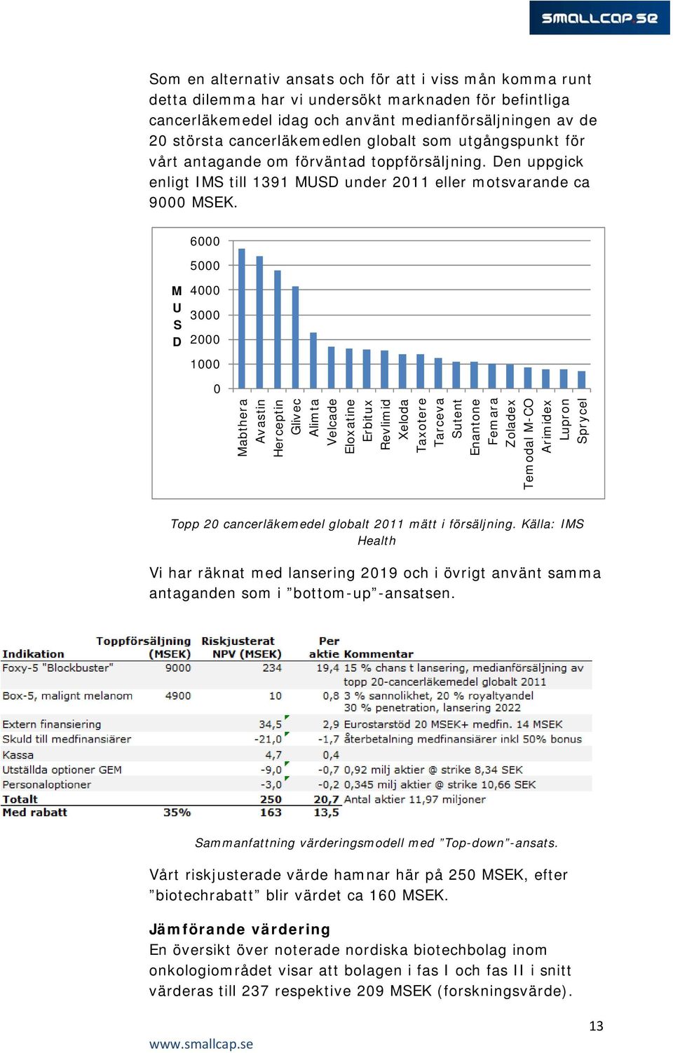 M U S D 6000 5000 4000 3000 2000 1000 0 Mabthera Avastin Herceptin Glivec Alimta Velcade Eloxatine Erbitux Revlimid Xeloda Taxotere Tarceva Sutent Enantone Femara Zoladex Temodal M-CO Arimidex Lupron