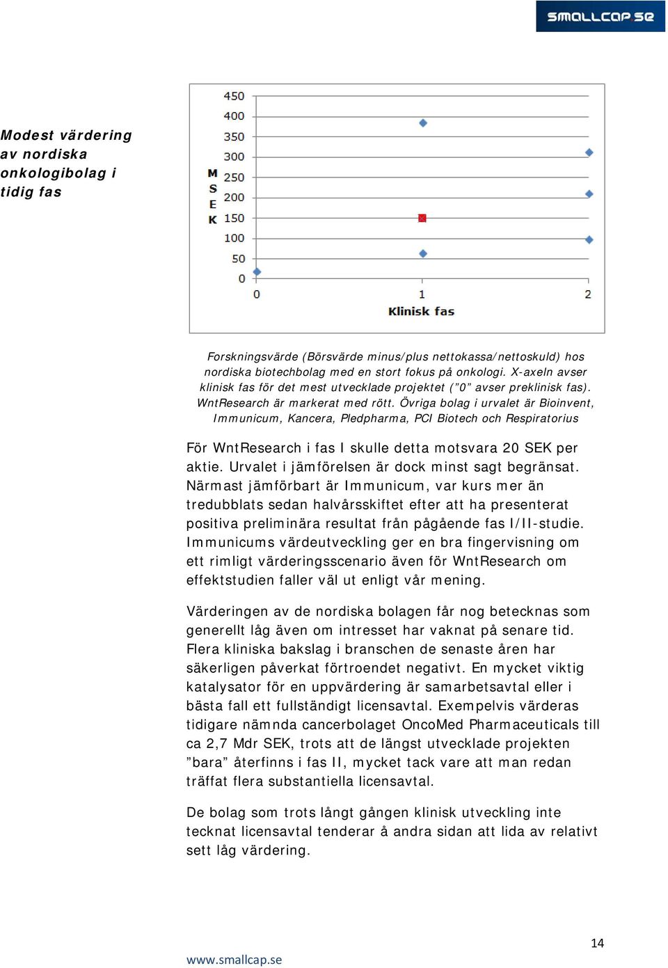 Övriga bolag i urvalet är Bioinvent, Immunicum, Kancera, Pledpharma, PCI Biotech och Respiratorius För WntResearch i fas I skulle detta motsvara 20 SEK per aktie.