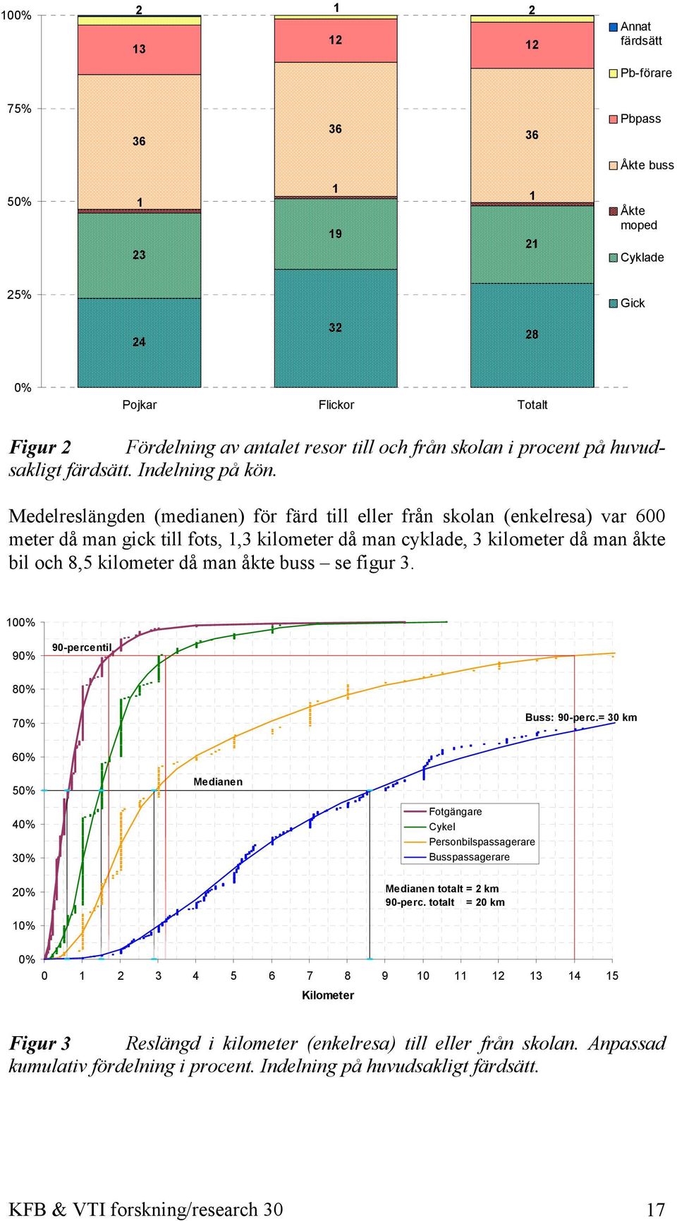 Medelreslängden (medianen) för färd till eller från skolan (enkelresa) var 600 meter då man gick till fots, 1,3 kilometer då man cyklade, 3 kilometer då man åkte bil och 8,5 kilometer då man åkte