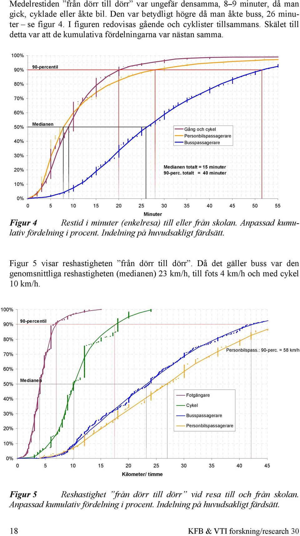 100% 90% 90-percentil 80% 70% 60% 50% 40% 30% 20% 10% Medianen Gång och cykel Personbilspassagerare Busspassagerare Medianen totalt = 15 minuter 90-perc.