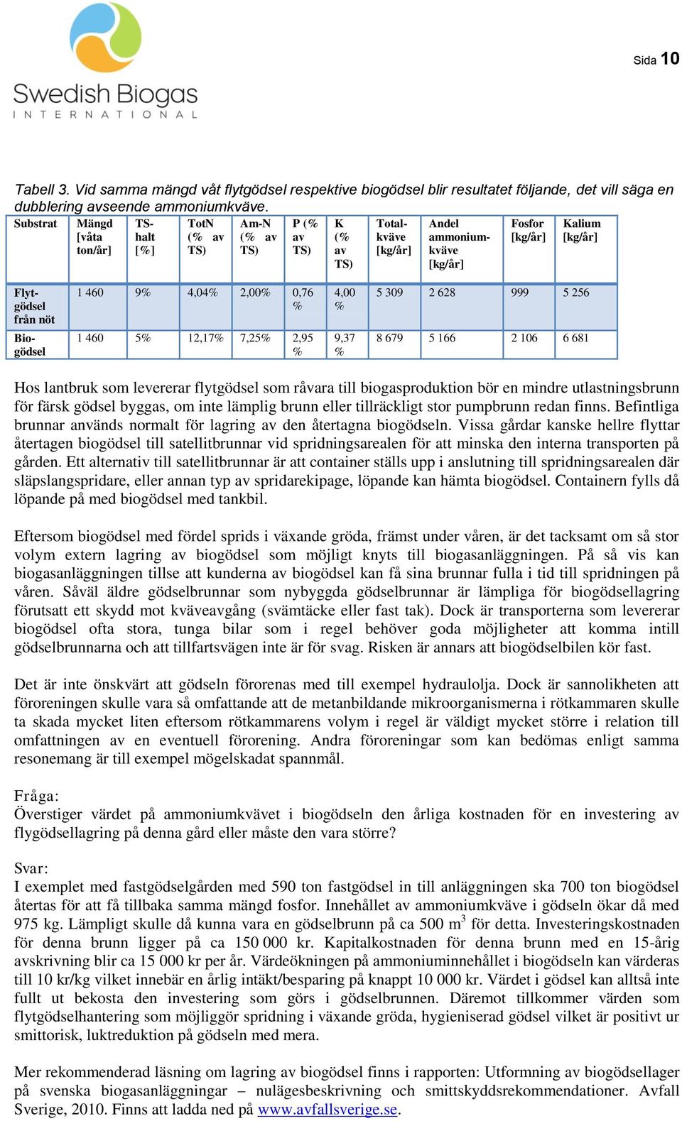 Biogödsel 1 460 5% 12,17% 7,25% 2,95 % 9,37 % 8 679 5 166 2 106 6 681 Hos lantbruk som levererar flytgödsel som råvara till biogasproduktion bör en mindre utlastningsbrunn för färsk gödsel byggas, om