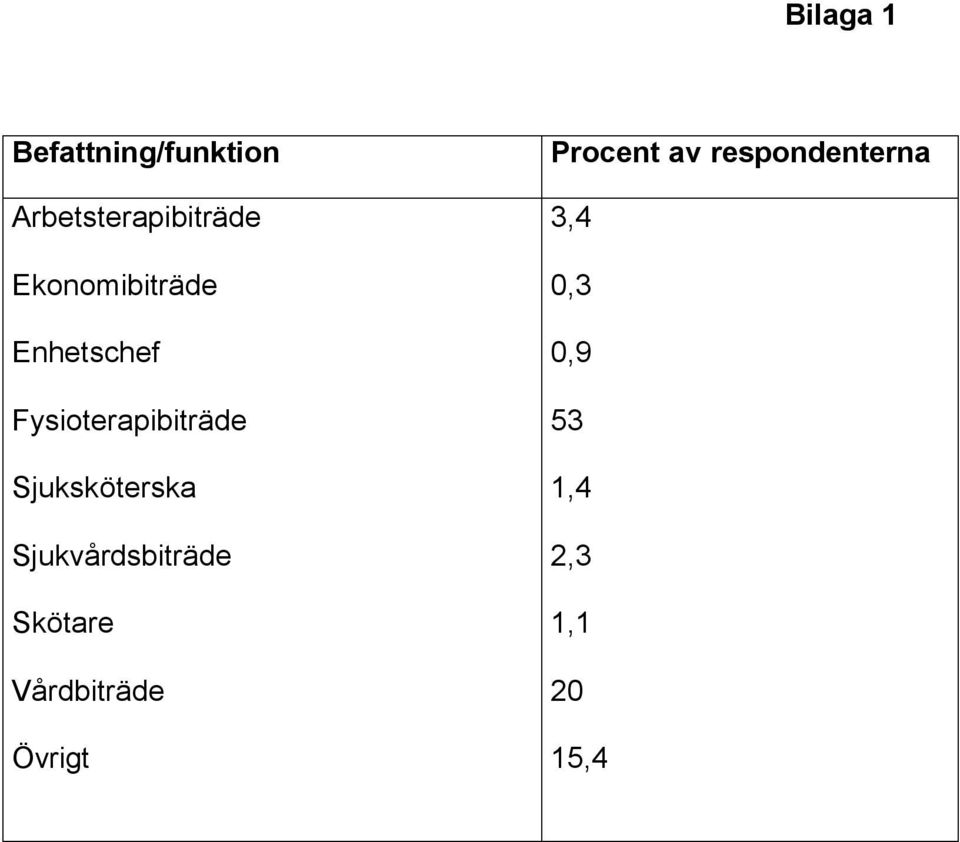 Sjuksköterska Sjukvårdsbiträde Skötare Vårdbiträde