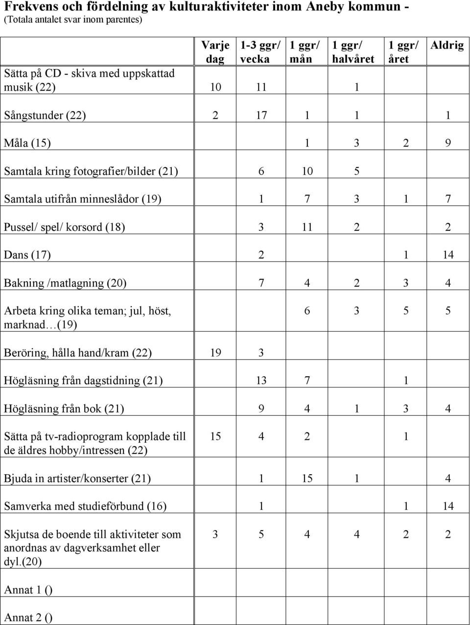 /matlagning (20) 7 4 2 3 4 Arbeta kring olika teman; jul, höst, marknad (19) 6 3 5 5 Beröring, hålla hand/kram (22) 19 3 Högläsning från dagstidning (21) 13 7 1 Högläsning från bok (21) 9 4 1 3 4