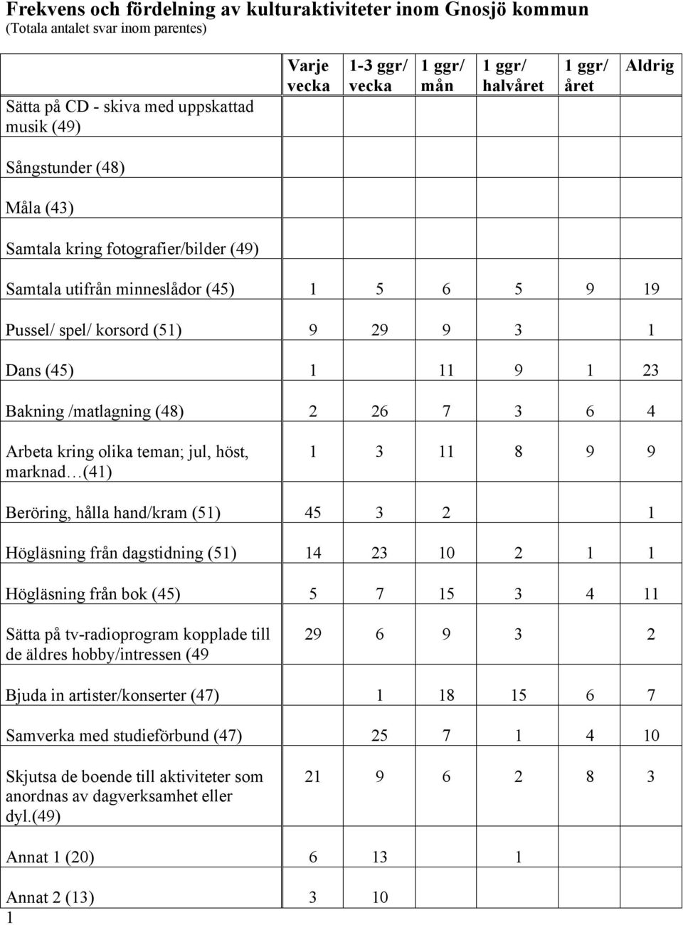 Arbeta kring olika teman; jul, höst, marknad (41) 1 3 11 8 9 9 Beröring, hålla hand/kram (51) 45 3 2 1 Högläsning från dagstidning (51) 14 23 10 2 1 1 Högläsning från bok (45) 5 7 15 3 4 11 Sätta på