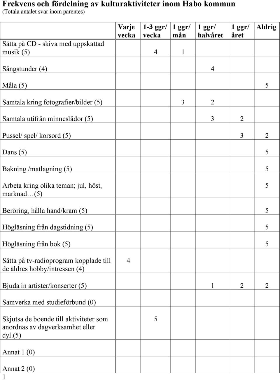 olika teman; jul, höst, marknad (5) 5 Beröring, hålla hand/kram (5) 5 Högläsning från dagstidning (5) 5 Högläsning från bok (5) 5 Sätta på tv-radioprogram kopplade till de äldres