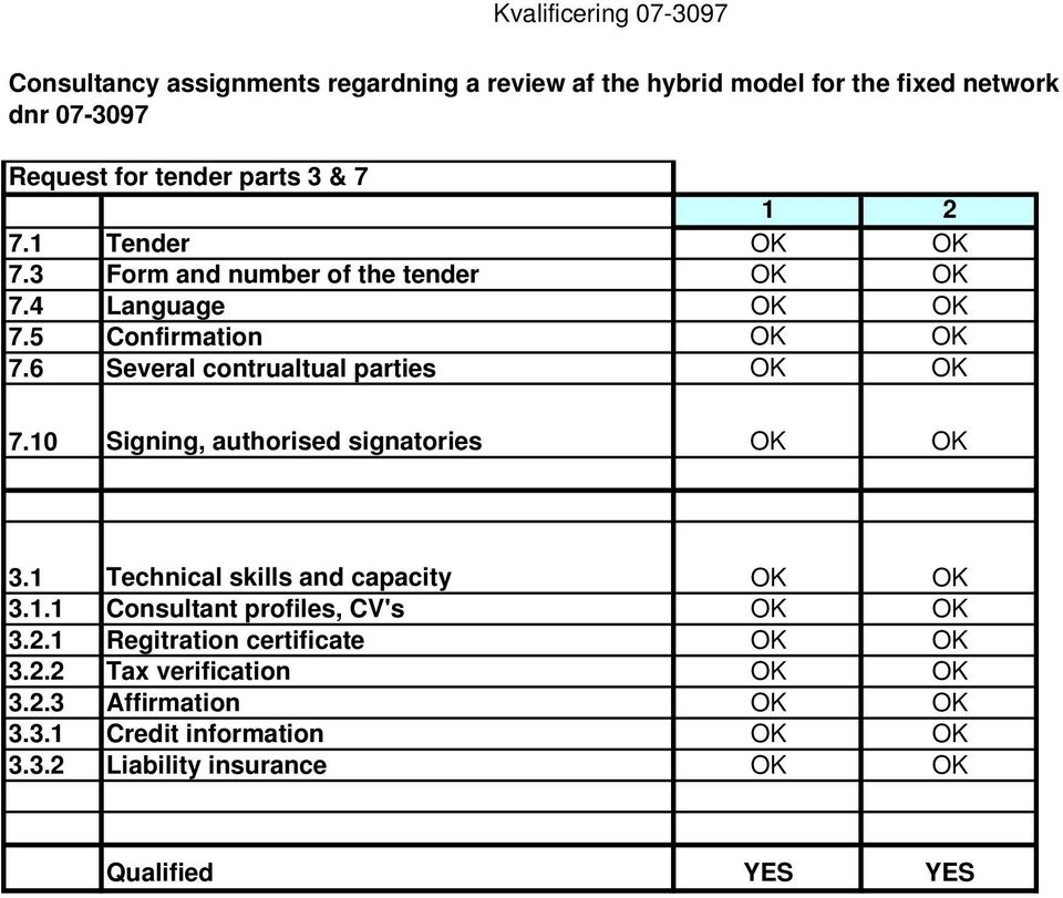 6 Several contrualtual parties OK OK 7.10 Signing, authorised signatories OK OK 3.1 Technical skills and capacity OK OK 3.1.1 Consultant profiles, CV's OK OK 3.