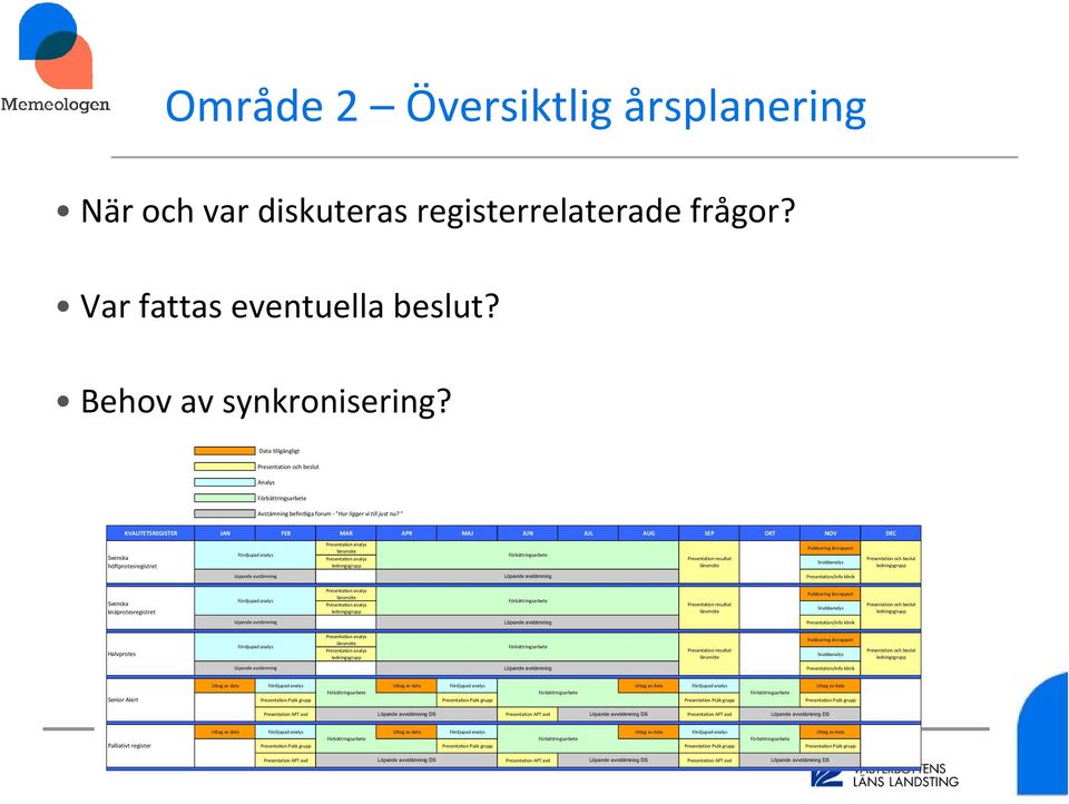 " KVALITETSREGISTER JAN FEB MAR APR MAJ JUN JUL AUG SEP OKT NOV DEC Svenska höftprotesregistret Fördjupad analys Presentation analys länsmöte Presentation analys Presentation resultat länsmöte