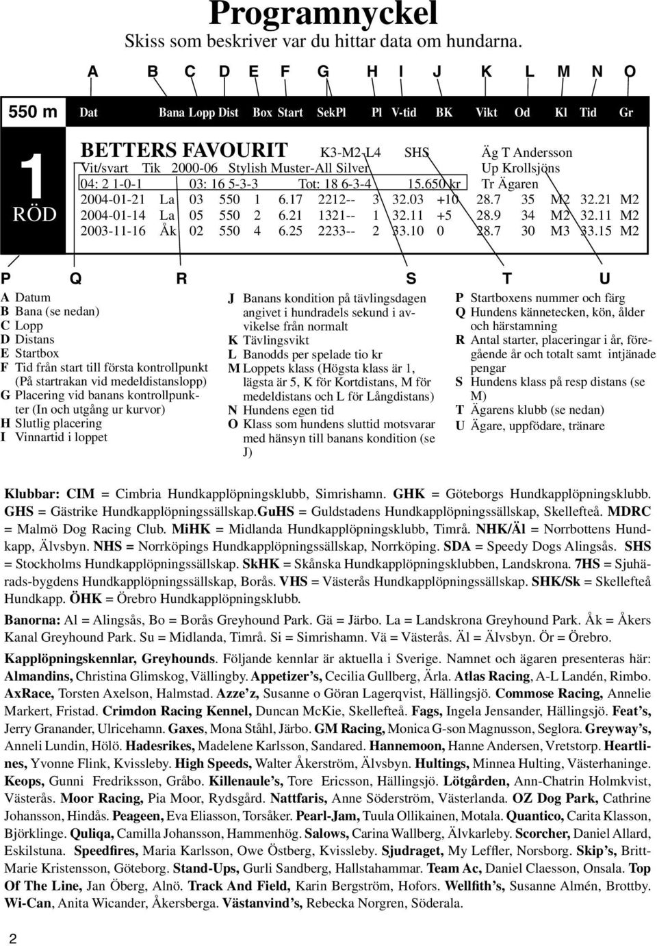 Krollsjöns 04: 2 1-0-1 03: 16 5-3-3 Tot: 18 6-3-4 15.650 kr Tr Ägaren 2004-01-21 La 03 550 1 6.17 2212-- 3 32.03 +10 28.7 35 M2 32.21 M2 2004-01-14 La 05 550 2 6.21 1321-- 1 32.11 +5 28.9 34 M2 32.