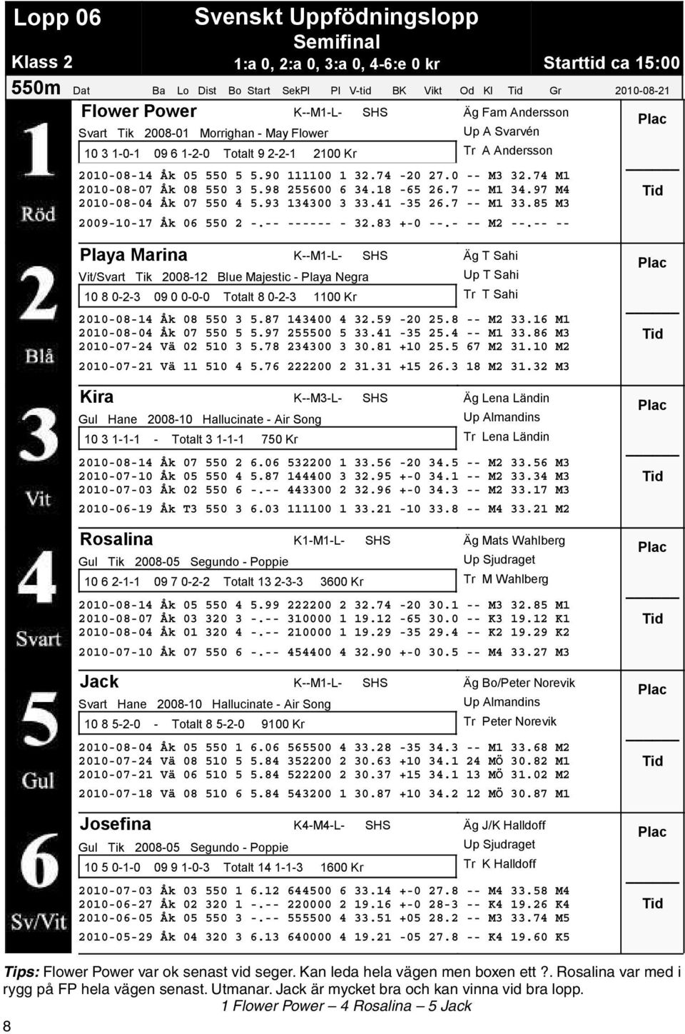 74 M1 2010-08-07 Åk 08 550 3 5.98 255600 6 34.18-65 26.7 -- M1 34.97 M4 2010-08-04 Åk 07 550 4 5.93 134300 3 33.41-35 26.7 -- M1 33.85 M3 2009-10-17 Åk 06 550 2 -.-- ------ - 32.83 +-0 --.- -- M2 --.