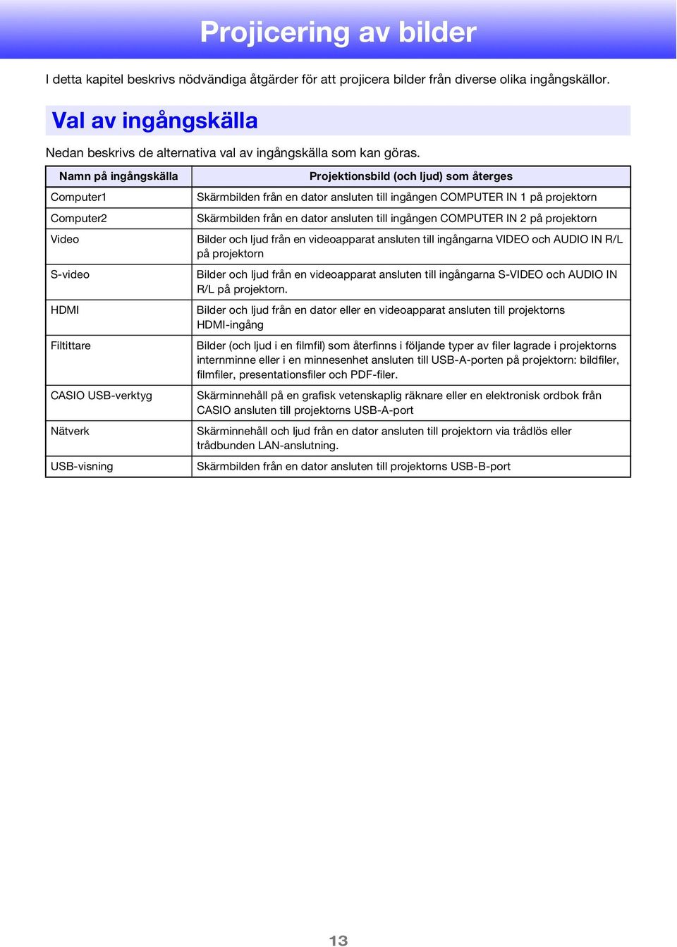 Namn på ingångskälla Computer1 Computer2 Video S-video HDMI Filtittare CASIO USB-verktyg Nätverk USB-visning Projektionsbild (och ljud) som återges Skärmbilden från en dator ansluten till ingången