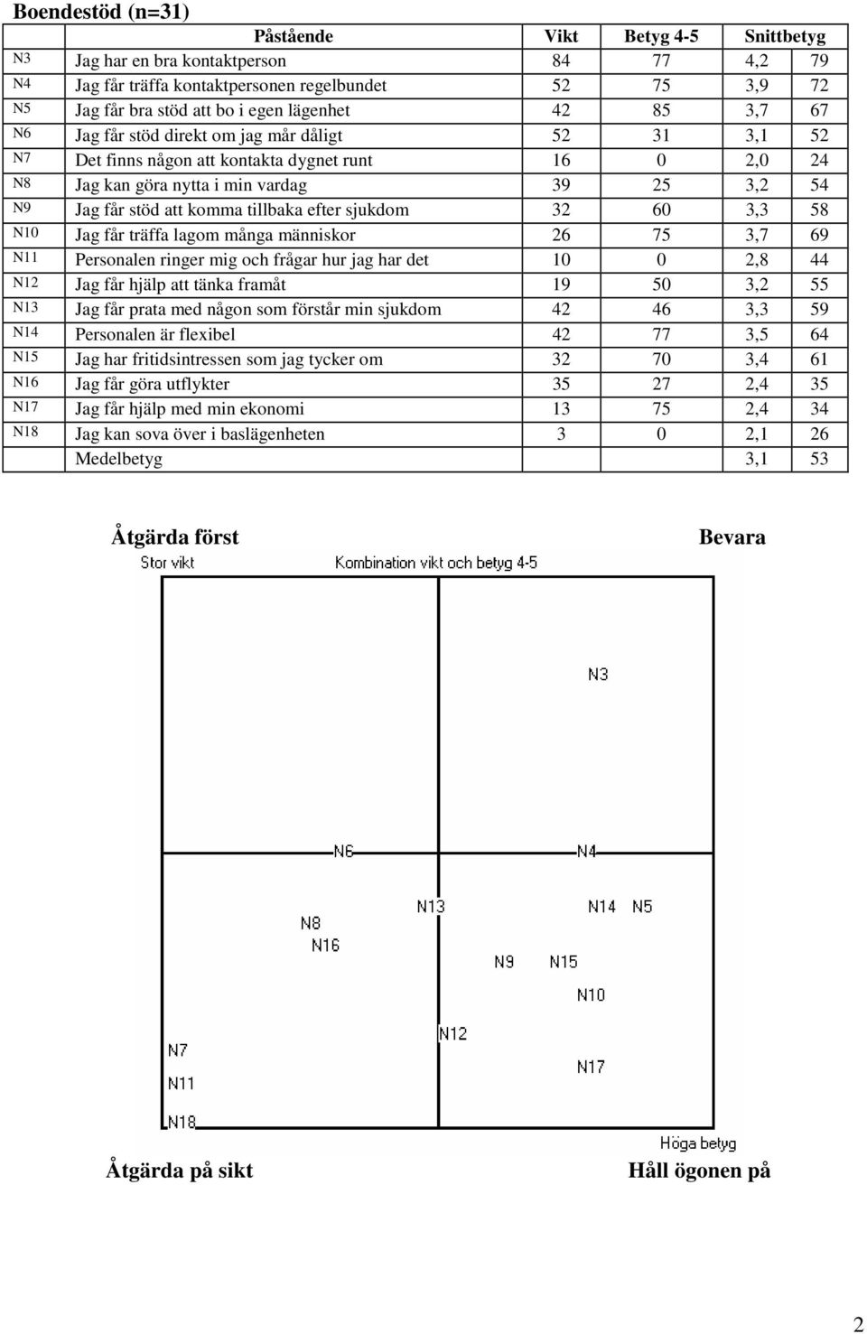 komma tillbaka efter sjukdom 32 60 3,3 58 N10 Jag får träffa lagom många människor 26 75 3,7 69 N11 Personalen ringer mig och frågar hur jag har det 10 0 2,8 44 N12 Jag får hjälp att tänka framåt 19