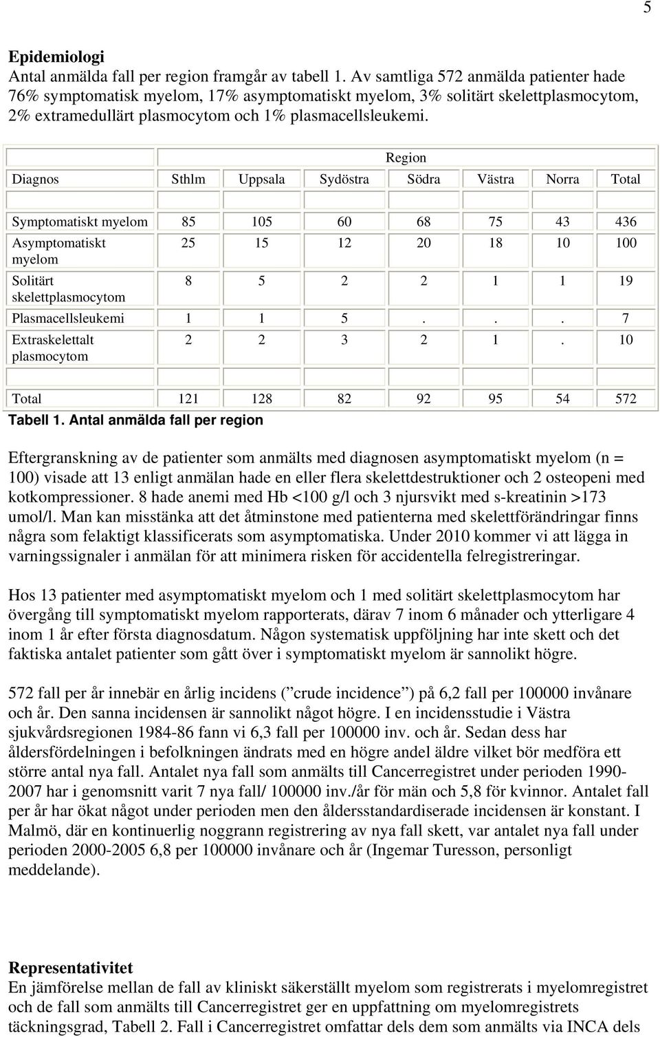 Region Diagnos Sthlm Uppsala Sydöstra Södra Västra Norra Total Symptomatiskt myelom 85 105 60 68 75 43 436 Asymptomatiskt 25 15 12 20 18 10 100 myelom Solitärt 8 5 2 2 1 1 19 skelettplasmocytom