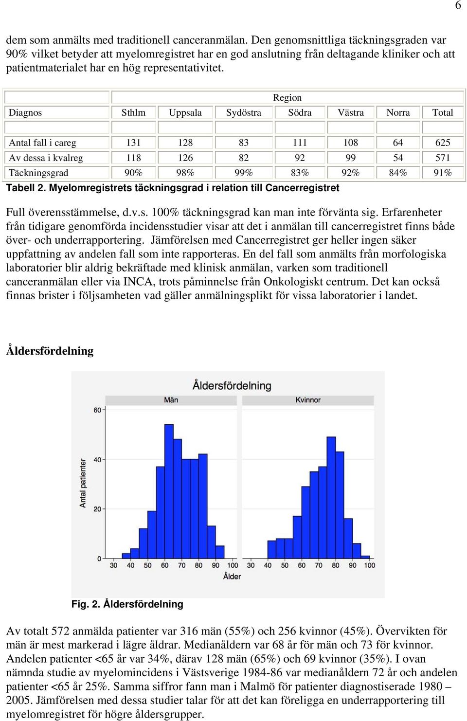 Region Diagnos Sthlm Uppsala Sydöstra Södra Västra Norra Total Antal fall i careg 131 128 83 111 108 64 625 Av dessa i kvalreg 118 126 82 92 99 54 571 Täckningsgrad 90% 98% 99% 83% 92% 84% 91% Tabell