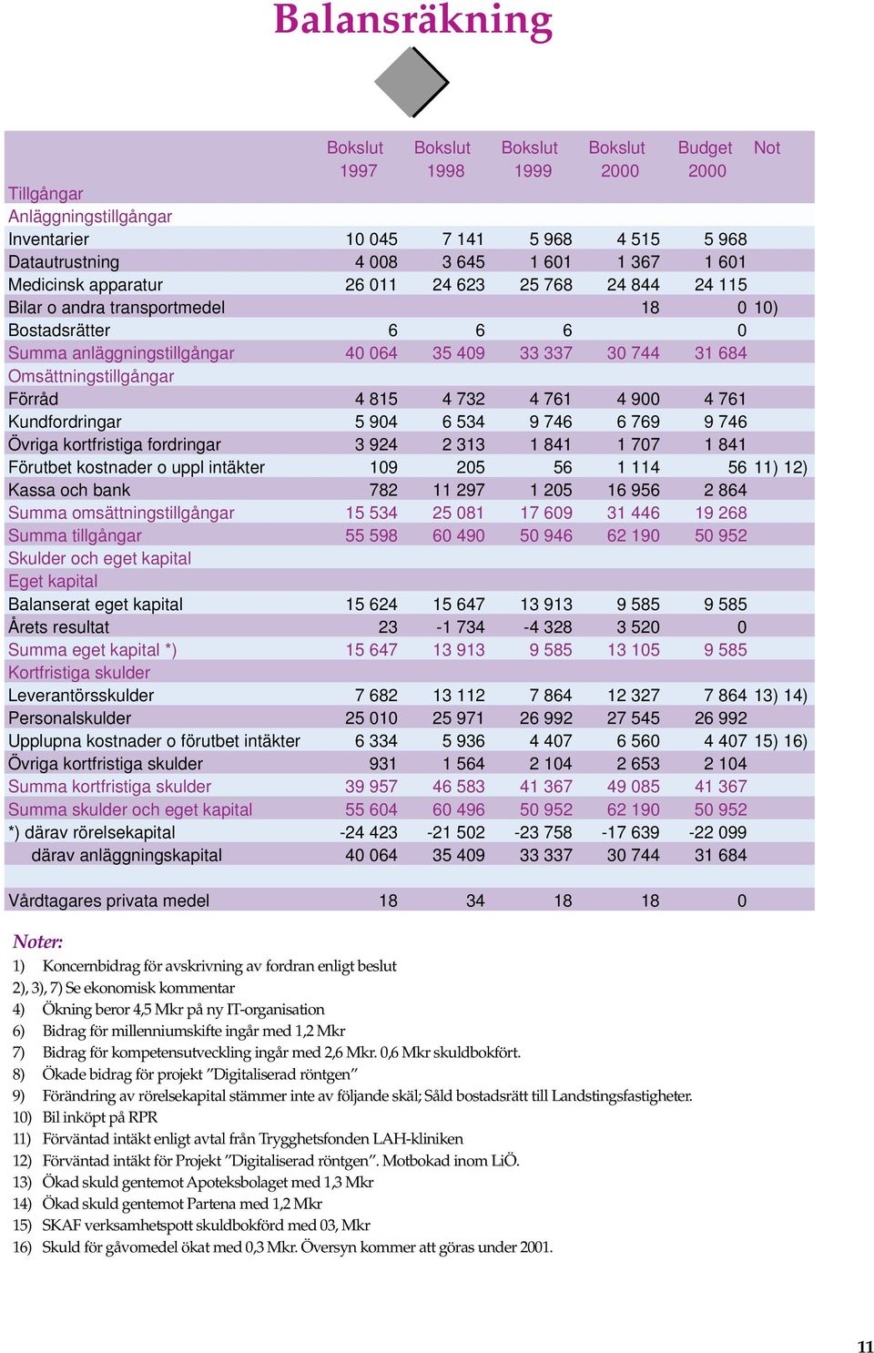 Omsättningstillgångar Förråd 4 815 4 732 4 761 4 900 4 761 Kundfordringar 5 904 6 534 9 746 6 769 9 746 Övriga kortfristiga fordringar 3 924 2 313 1 841 1 707 1 841 Förutbet kostnader o uppl intäkter