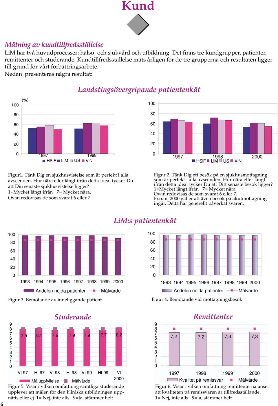 Nedan presenteras några resultat: Landstingsövergripande patientenkät 100 80 60 40 20 (%) 100 80 60 40 20 0 1997 1998 HSiF LiM US ViN 0 1997 1998 2000 HSiF LiM US ViN Figur1.