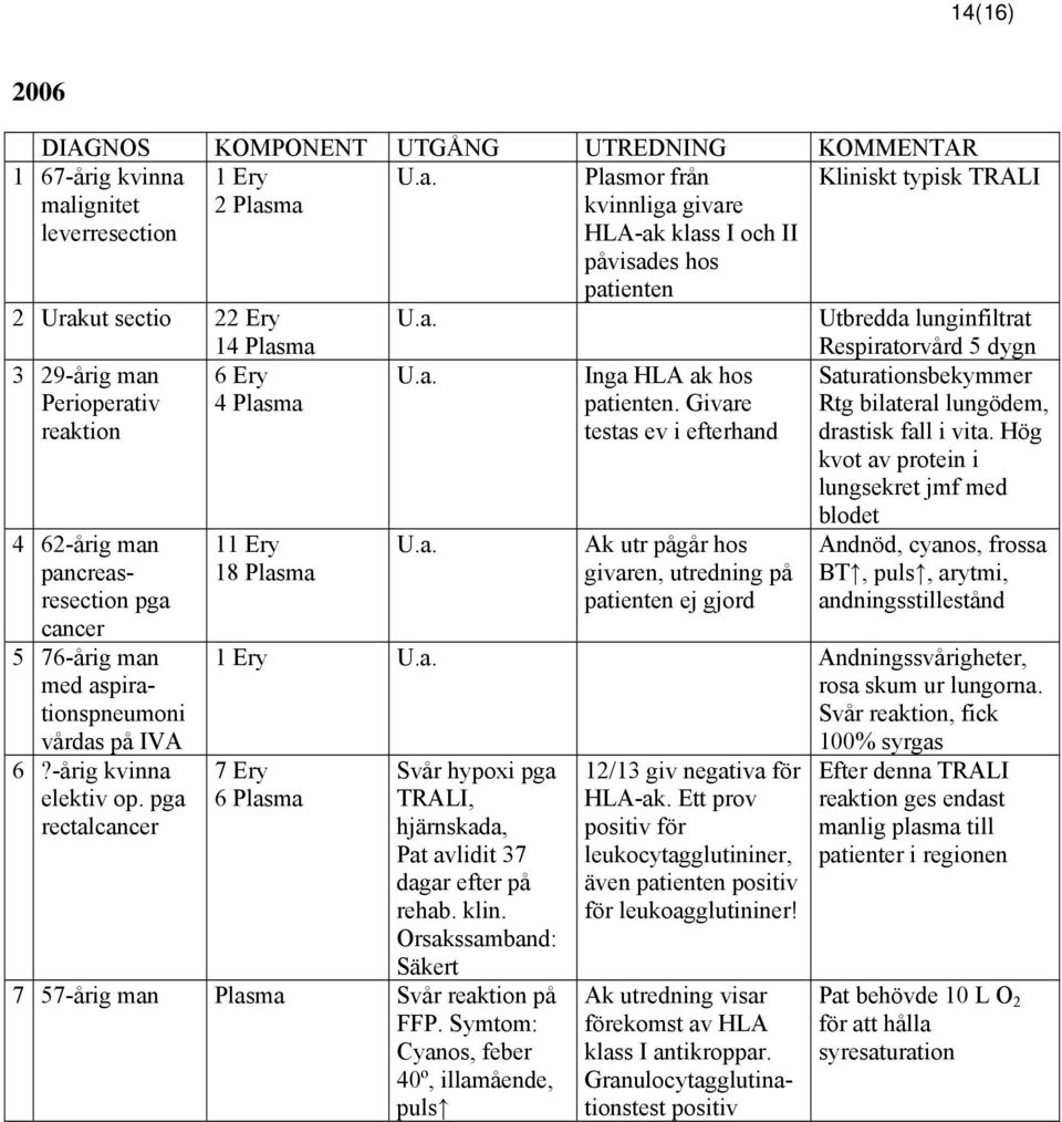 -årig kvinna elektiv op. pga rectalcancer 14 Plasma 6 Ery 4 Plasma 11 Ery 18 Plasma U.a. U.a. Inga HLA ak hos patienten.