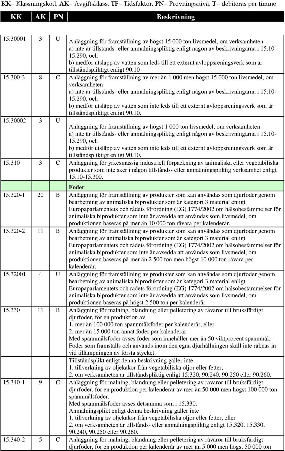 300-3 8 C Anläggning för framställning av mer än 1 000 men högst 15 000 ton livsmedel, om verksamheten a) inte är tillstånds- eller anmälningspliktig enligt någon av beskrivningarna i 15.10-15.