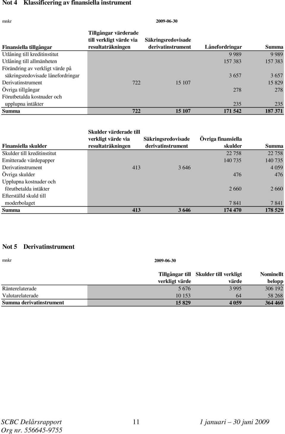 107 15 829 Övriga tillgångar 278 278 Förutbetalda kostnader och upplupna intäkter 235 235 Summa 722 15 107 171 542 187 371 Finansiella skulder Skulder värderade till verkligt värde via