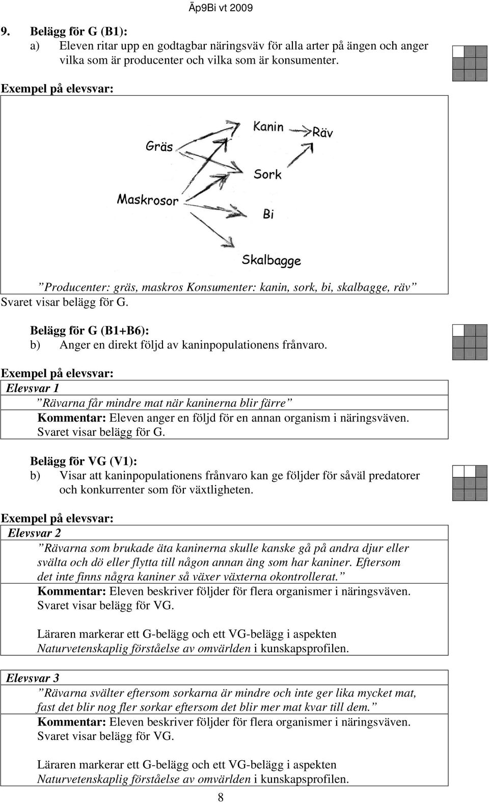 Rävarna får mindre mat när kaninerna blir färre Kommentar: Eleven anger en följd för en annan organism i näringsväven. Svaret visar belägg för G.