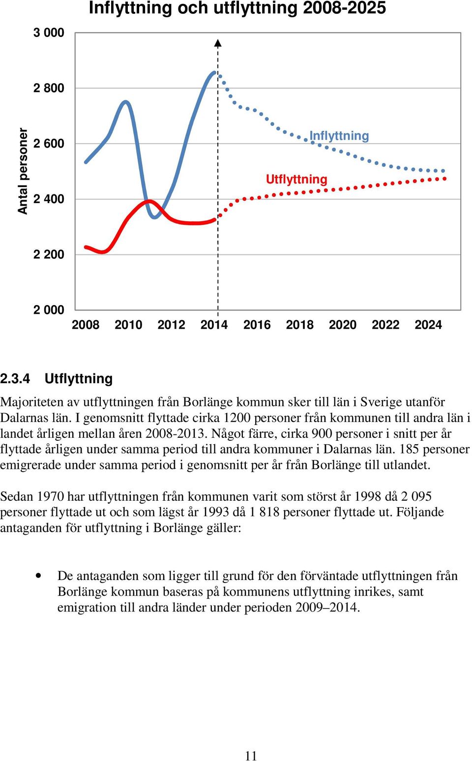 Något färre, cirka 900 personer i snitt per år flyttade årligen under samma period till andra kommuner i Dalarnas län.