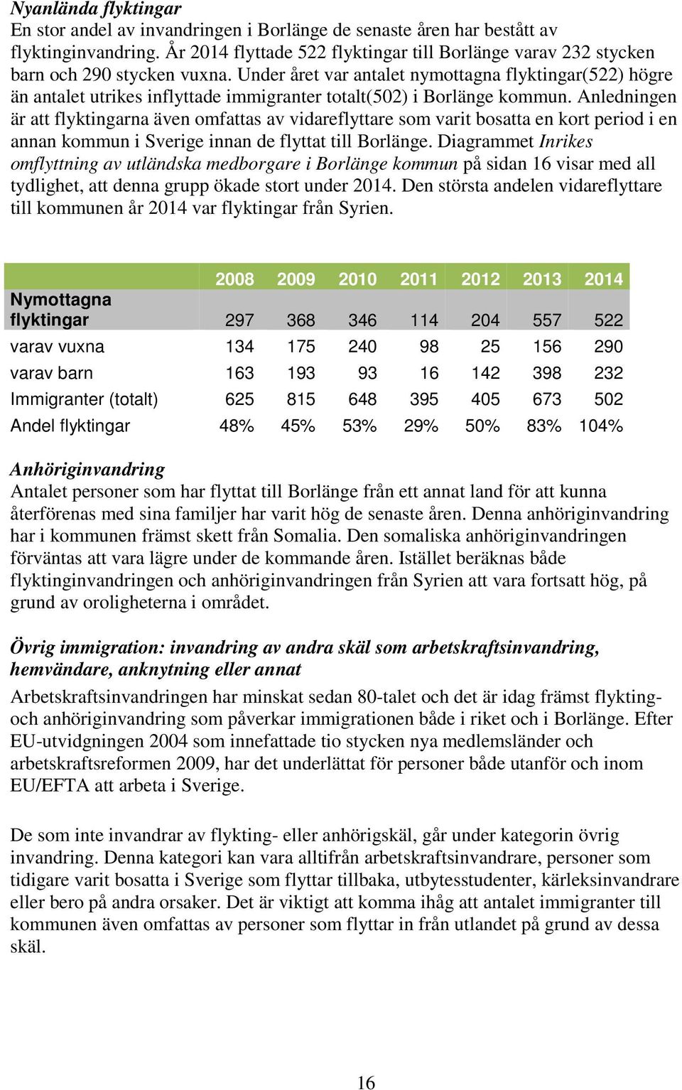 Under året var antalet nymottagna flyktingar(522) högre än antalet utrikes inflyttade immigranter totalt(502) i Borlänge kommun.