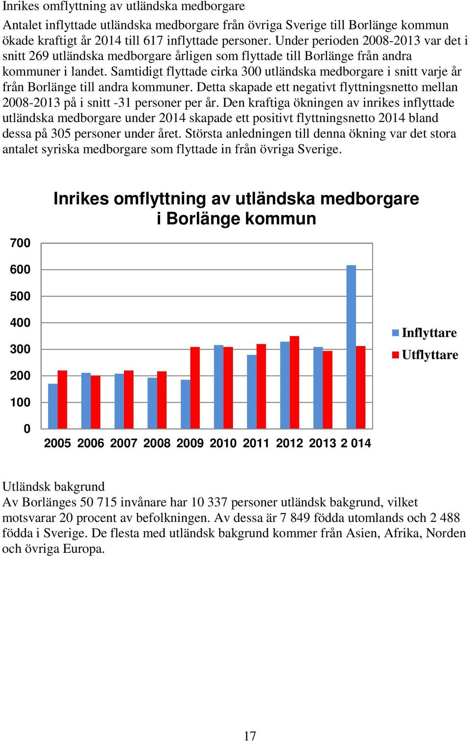 Samtidigt flyttade cirka 300 utländska medborgare i snitt varje år från Borlänge till andra kommuner. Detta skapade ett negativt flyttningsnetto mellan 2008-2013 på i snitt -31 personer per år.
