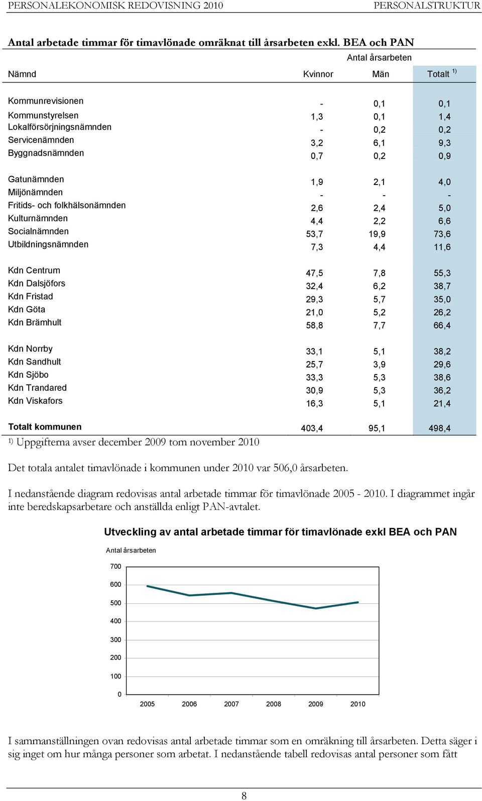 0,9 Gatunämnden 1,9 2,1 4,0 Miljönämnden - - - Fritids- och folkhälsonämnden 2,6 2,4 5,0 Kulturnämnden 4,4 2,2 6,6 Socialnämnden 53,7 19,9 73,6 Utbildningsnämnden 7,3 4,4 11,6 Kdn Centrum 47,5 7,8