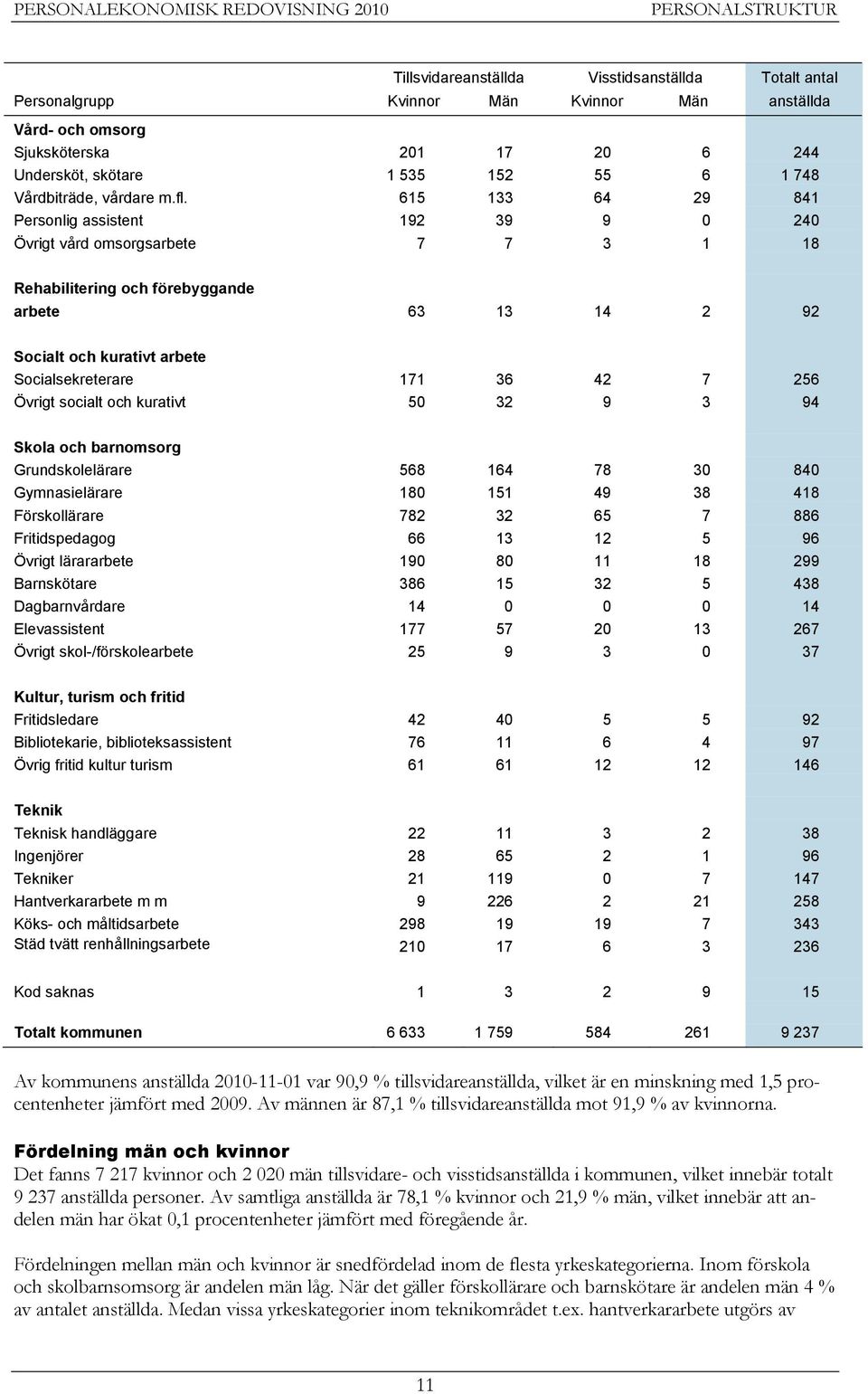 615 133 64 29 841 Personlig assistent 192 39 9 0 240 Övrigt vård omsorgsarbete 7 7 3 1 18 Rehabilitering och förebyggande arbete 63 13 14 2 92 Socialt och kurativt arbete Socialsekreterare 171 36 42