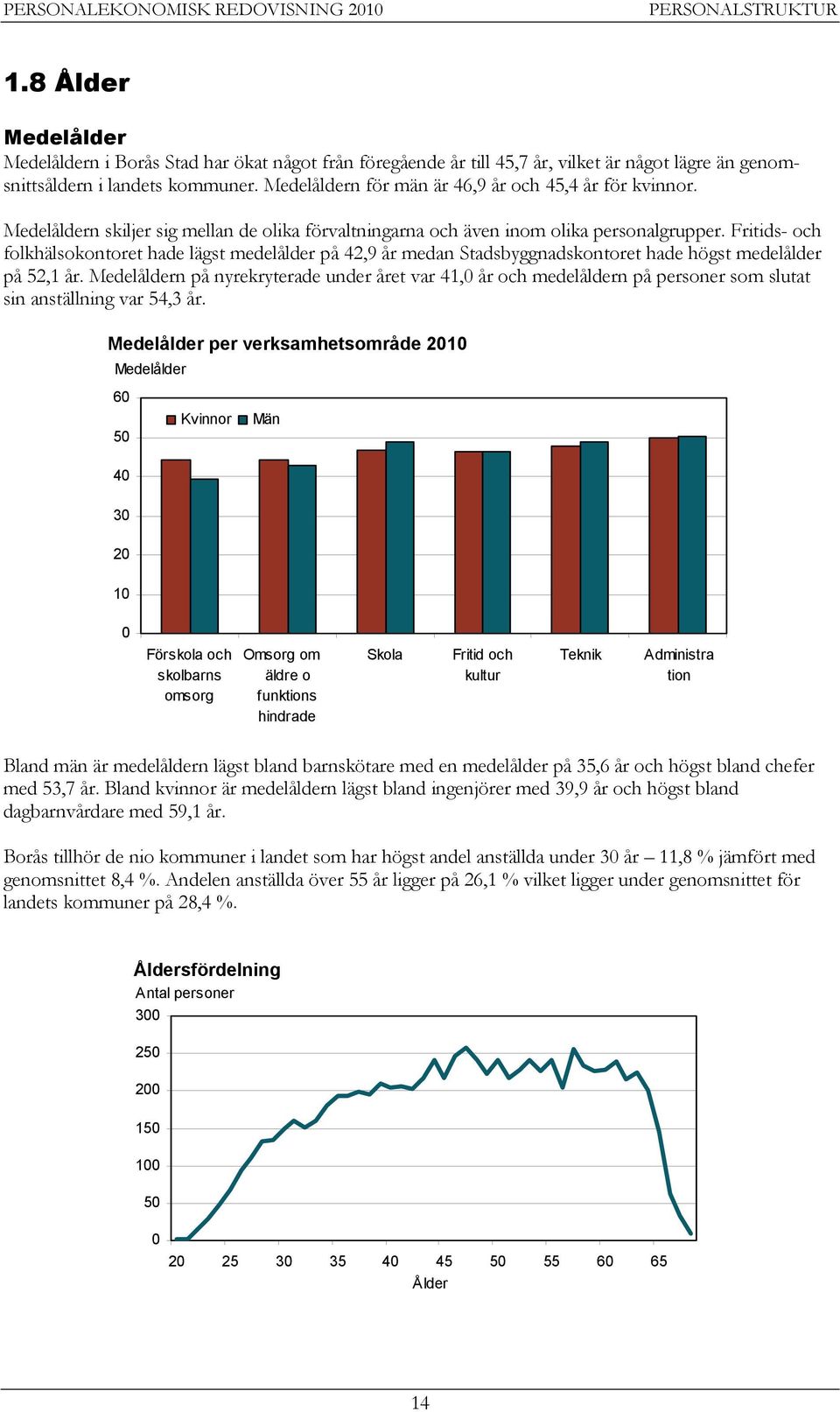 Fritids- och folkhälsokontoret hade lägst medelålder på 42,9 år medan Stadsbyggnadskontoret hade högst medelålder på 52,1 år.