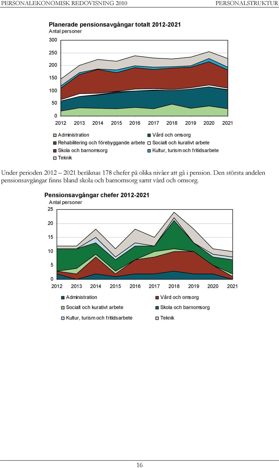 178 chefer på olika nivåer att gå i pension. Den största andelen pensionsavgångar finns bland skola och barnomsorg samt vård och omsorg.