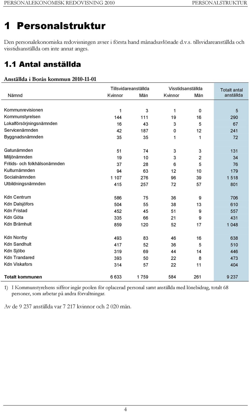 1 Antal anställda Anställda i Borås kommun 2010-11-01 Tillsvidareanställda Visstidsanställda Nämnd Kvinnor Män Kvinnor Män Totalt antal anställda Kommunrevisionen 1 3 1 0 5 Kommunstyrelsen 144 111 19