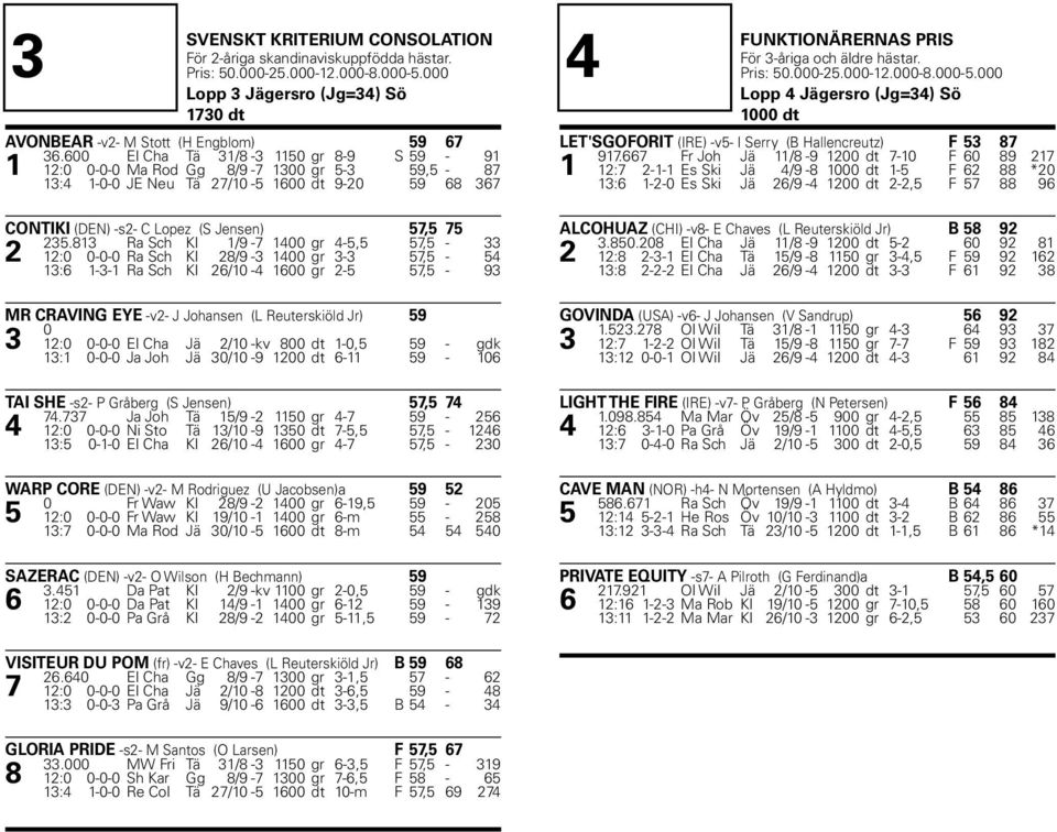 813 Ra Sch Kl 1/9-7 14 gr 4-5,5 57,5-33 2 12: -- Ra Sch Kl 28/9-3 14 gr 3-3 57,5-54 13:6 1-3-1 Ra Sch Kl 26/1-4 16 gr 2-5 57,5-93 MR CRAVING EYE -v2- J Johansen (L Reuterskiöld Jr) 59 3 12: -- El Cha