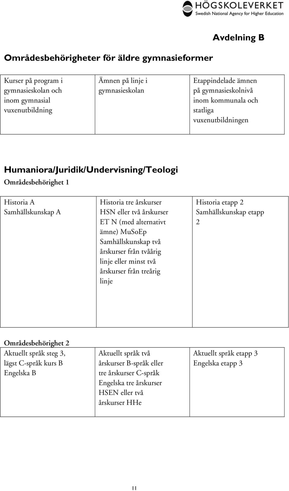 alternativt ämne) MuSoEp Samhällskunskap två årskurser från tvåårig linje eller minst två årskurser från treårig linje Historia etapp 2 Samhällskunskap etapp 2 Områdesbehörighet 2 Aktuellt