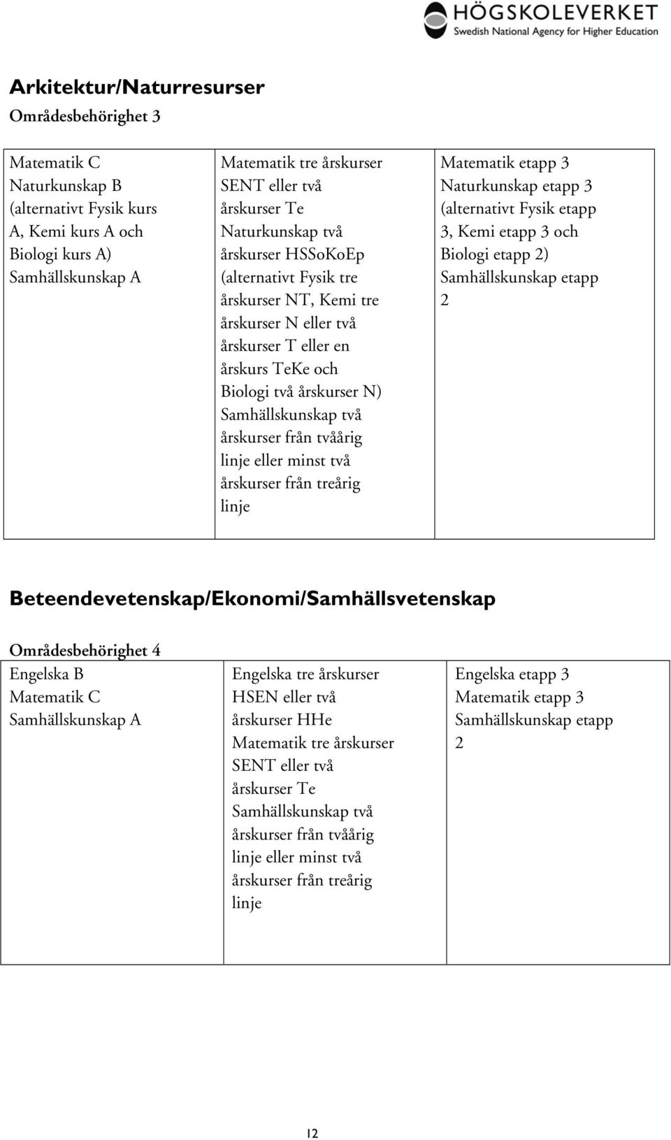 eller minst två årskurser från treårig linje Matematik etapp 3 Naturkunskap etapp 3 (alternativt Fysik etapp 3, Kemi etapp 3 och Biologi etapp 2) Samhällskunskap etapp 2