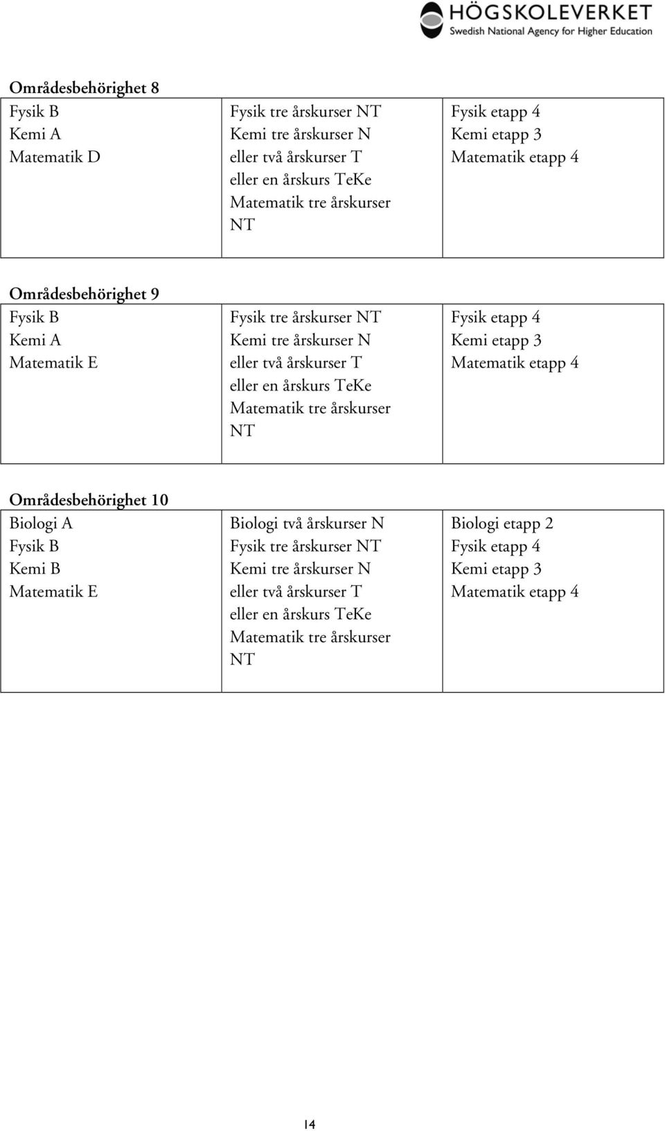 TeKe Matematik tre årskurser NT Fysik etapp 4 Kemi etapp 3 Matematik etapp 4 Områdesbehörighet 10 Biologi A Fysik B Kemi B Matematik E Biologi två årskurser N Fysik tre