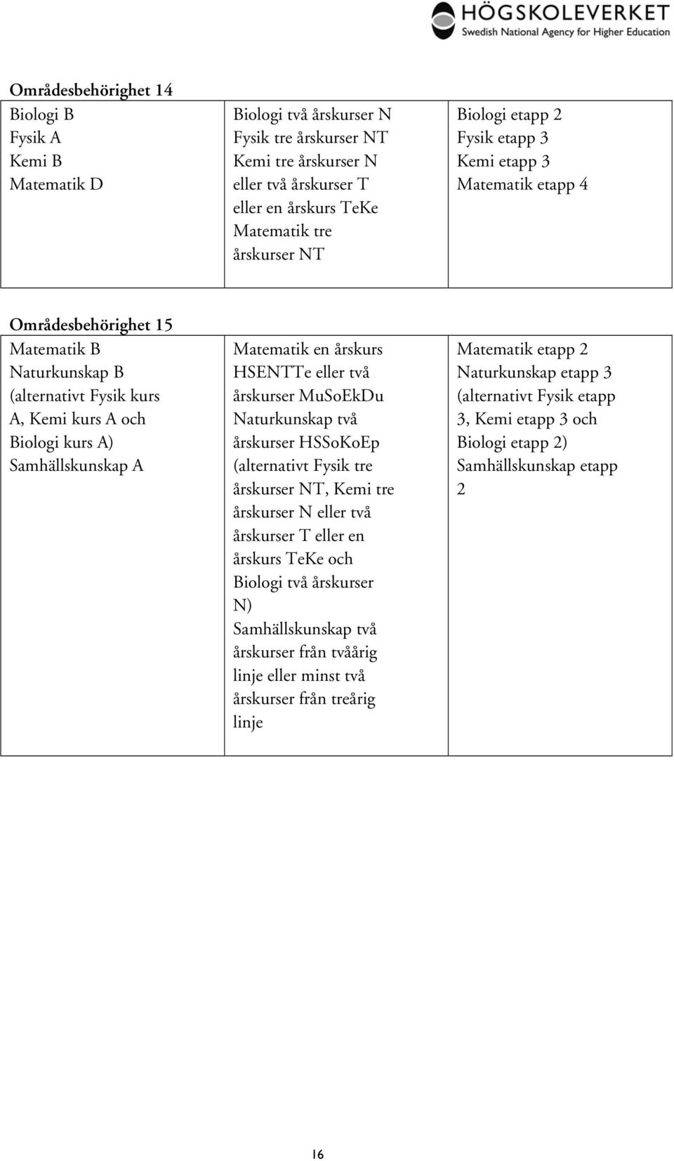 eller två årskurser MuSoEkDu Naturkunskap två årskurser HSSoKoEp (alternativt Fysik tre årskurser NT, Kemi tre årskurser N eller två årskurser T eller en årskurs TeKe och Biologi två årskurser N)