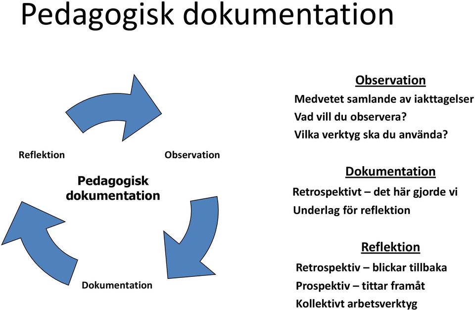 Reflektion Pedagogisk dokumentation Observation Dokumentation Retrospektivt det här